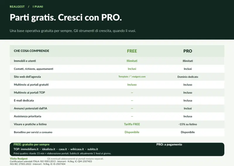 Tabella di confronto delle funzionalità di Realgest FREE e PRO, edizione 2026.